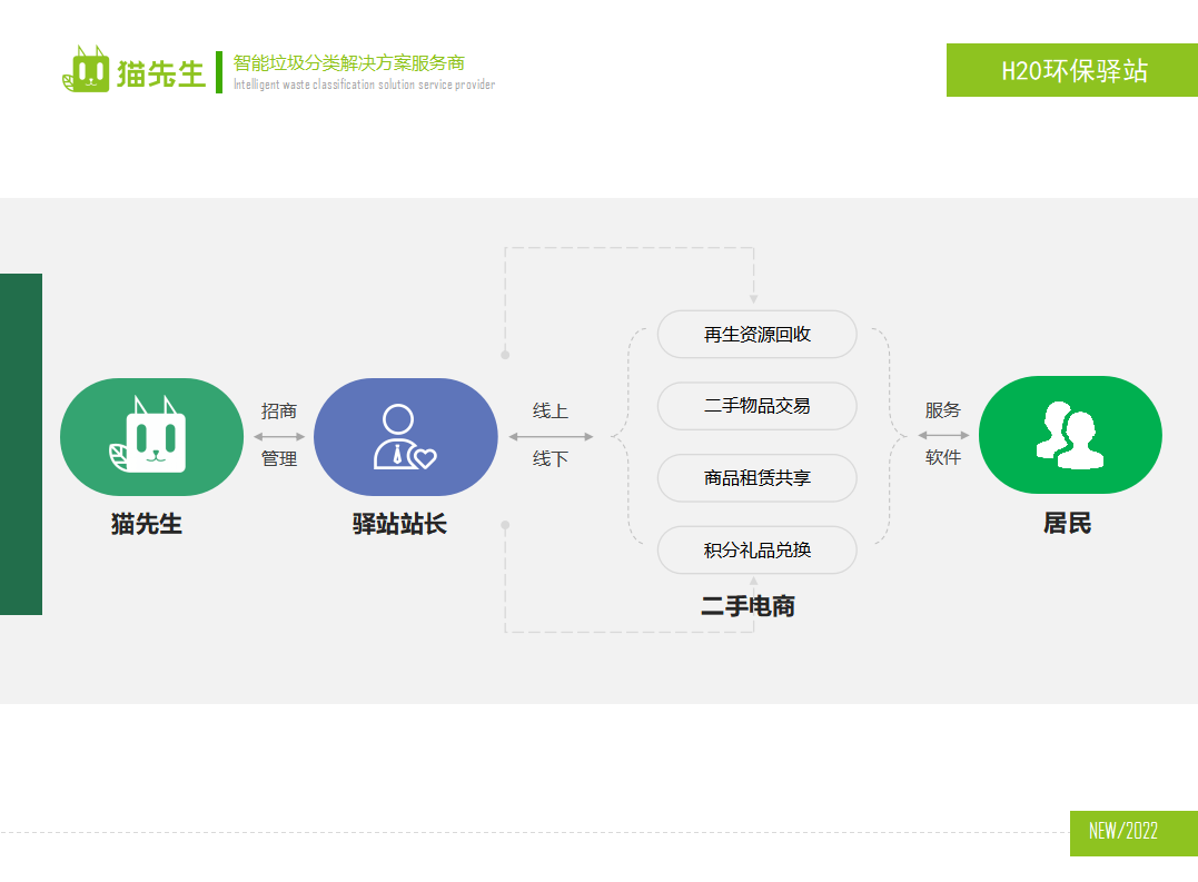 貓先生環(huán)保驛站，積分兌換點(diǎn) ，垃圾房生產(chǎn)廠家
