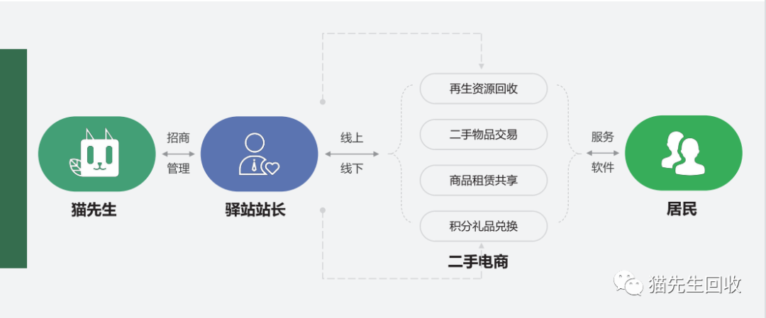 貓先生智能再生資源回收站，環(huán)保驛站，垃圾分類設(shè)備廠家.png