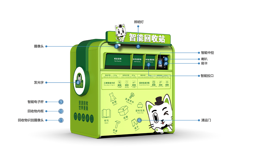 貓先生智能再生資源回收站，廢舊物資回收站，智能再生資源回收箱功能說明，社區(qū)垃圾分類站生產(chǎn)廠家